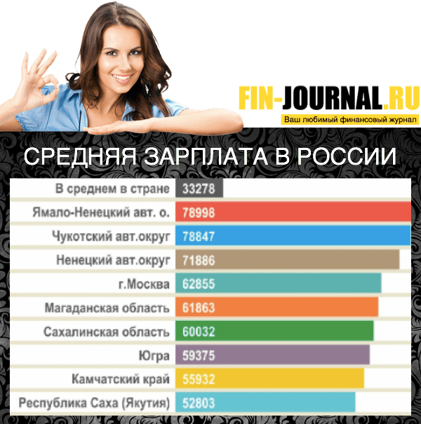 фотография Данные по средним зарплатам в России