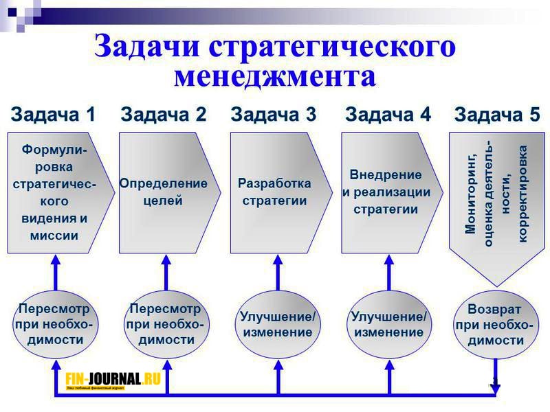 картинка Структура Задачи стратегического менеджмента
