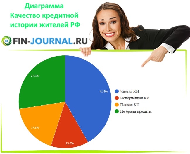 Картинка Диаграмма качество кредитной истории жителей РФ
