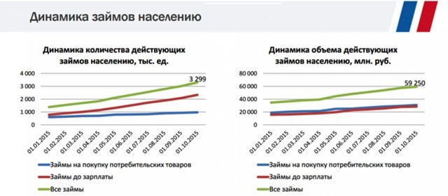 картинка Диаграмма роста спроса на займы РФ image