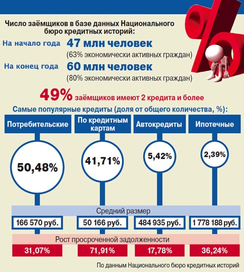 фотография картинка Статистика по выданным займам и кредитам РФ
