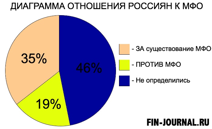 Картинка Диаграмма отношения россиян к МФО