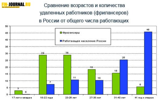 картинка популярность фриланса в интернете статистика Россия